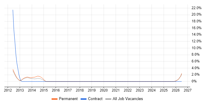 Actionable Insight job vacancy trend in Sussex