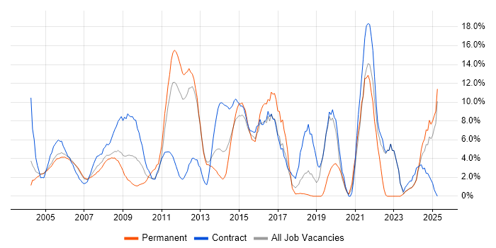 Job vacancy trend for Active Directory in Sussex