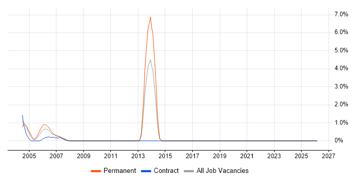 ADO job vacancy trend in Sussex