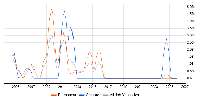 Adobe job vacancy trend in Sussex