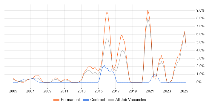 Job vacancy trend for Advertising in Sussex Job vacancy trend for Advertising in Sussex
