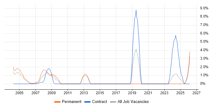 Aerospace job vacancy trend in Sussex