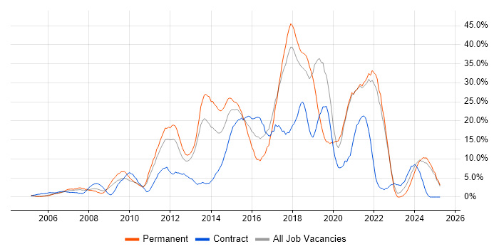 Job vacancy trend for Agile in Sussex Job vacancy trend for Agile in Sussex