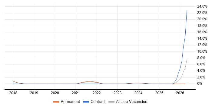 Amazon S3 job vacancy trend in Sussex