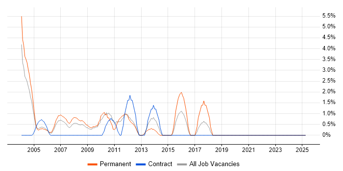 Job vacancy trend for Analyst Developer in Sussex Job vacancy trend for Analyst Developer in Sussex