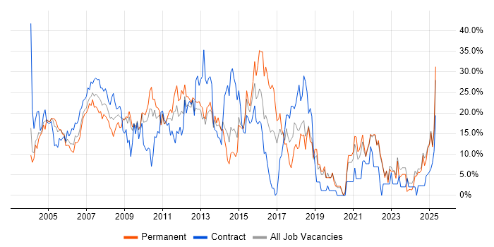 Job vacancy trend for Analyst in Sussex Job vacancy trend for Analyst in Sussex