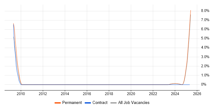 Job vacancy trend for Analytical Mindset in Sussex