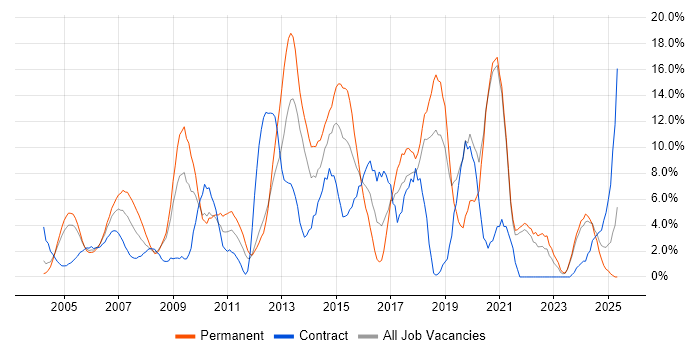 Job vacancy trend for Analytical Skills in Sussex Job vacancy trend for Analytical Skills in Sussex