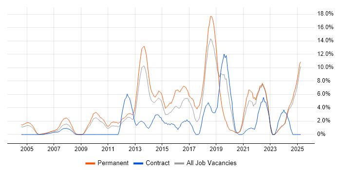 Job vacancy trend for Analytics in Sussex