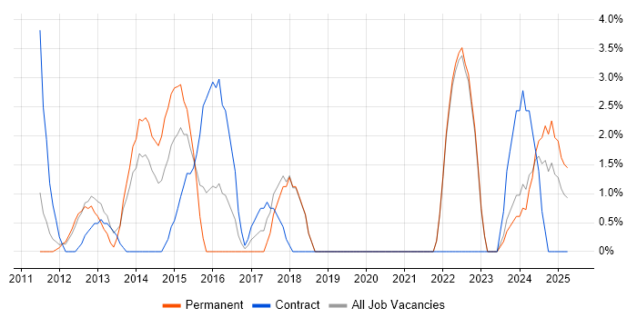 Job vacancy trend for Android in Sussex