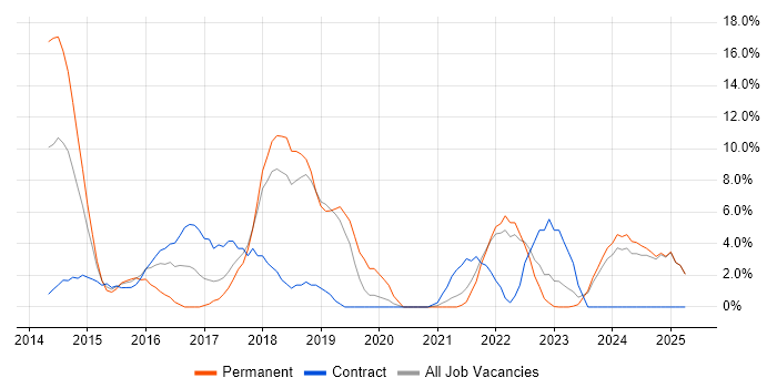 Job vacancy trend for AngularJS in Sussex