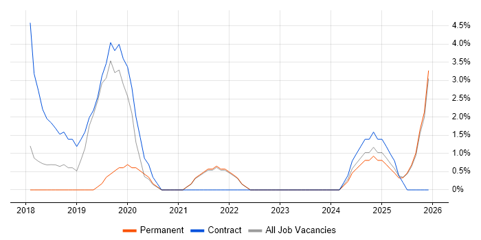 Ansible job vacancy trend in Sussex