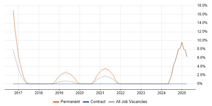 Job vacancy trend for API Design in Sussex