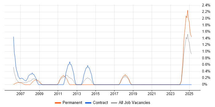 Job vacancy trend for Apple in Sussex
