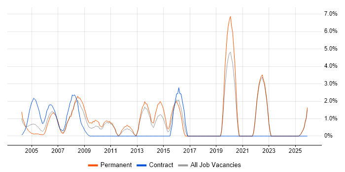 Applications Developer job vacancy trend in Sussex