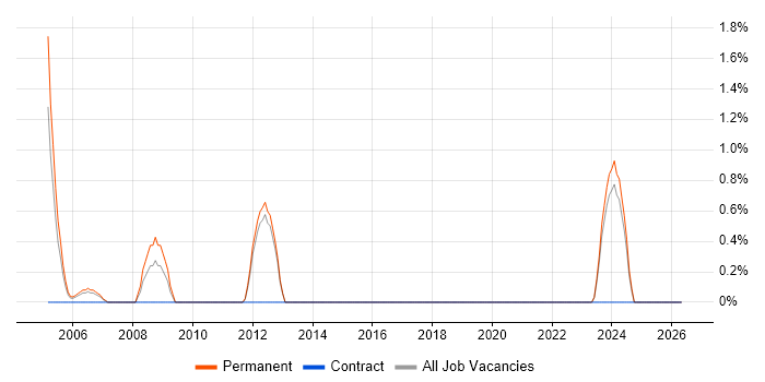 Applications Development Manager job vacancy trend in Sussex