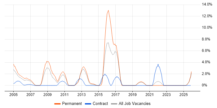 Applications Support job vacancy trend in Sussex