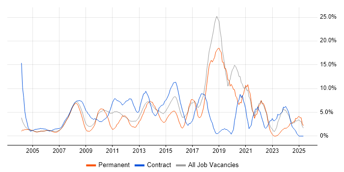 Job vacancy trend for Architect in Sussex Job vacancy trend for Architect in Sussex
