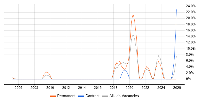 AI job vacancy trend in Sussex