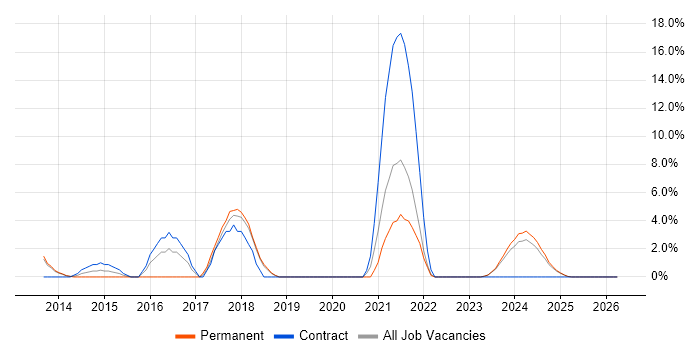 ASP.NET Web API job vacancy trend in Sussex