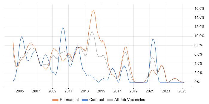 Job vacancy trend for ASP.NET in Sussex Job vacancy trend for ASP.NET in Sussex