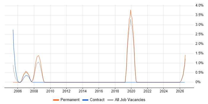 AutoCAD job vacancy trend in Sussex