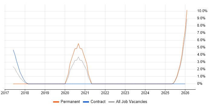 Automation Engineer job vacancy trend in Sussex