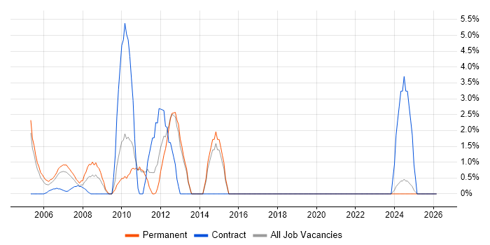 Aviation job vacancy trend in Sussex