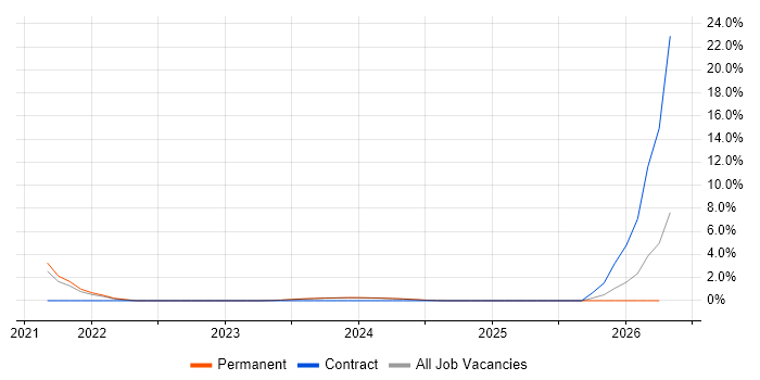AWS Lambda job vacancy trend in Sussex