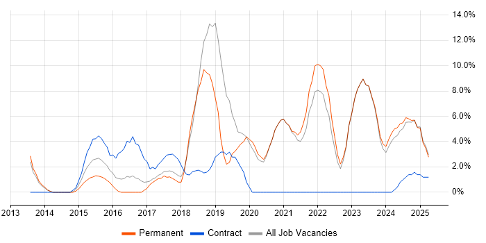 Job vacancy trend for AWS in Sussex Job vacancy trend for AWS in Sussex