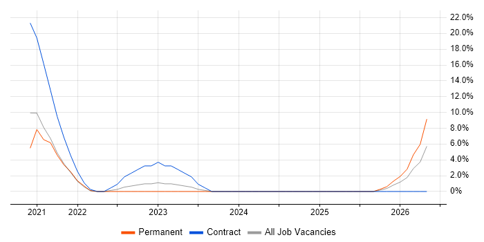 Azure AKS job vacancy trend in Sussex