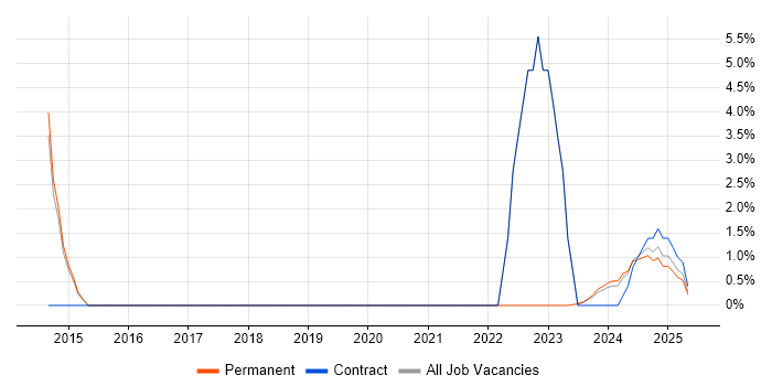 Job vacancy trend for Azure Certification in Sussex Job vacancy trend for Azure Certification in Sussex