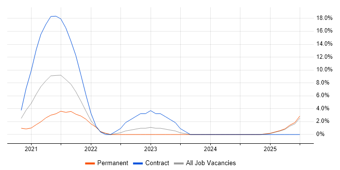Job vacancy trend for Azure DevOps in Sussex Job vacancy trend for Azure DevOps in Sussex