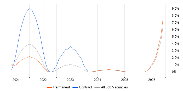 Azure Engineer job vacancy trend in Sussex