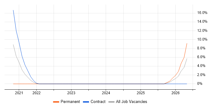 Azure Event Grid job vacancy trend in Sussex