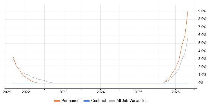 Azure Monitor job vacancy trend in Sussex
