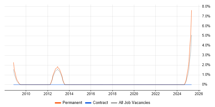 Job vacancy trend for B2B Sales in Sussex