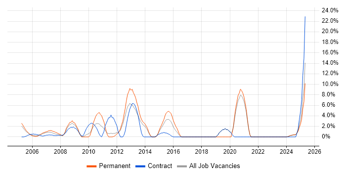 Job vacancy trend for B2B in Sussex
