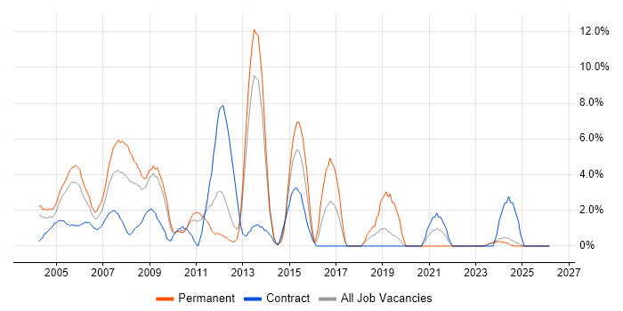 Banking job vacancy trend in Sussex
