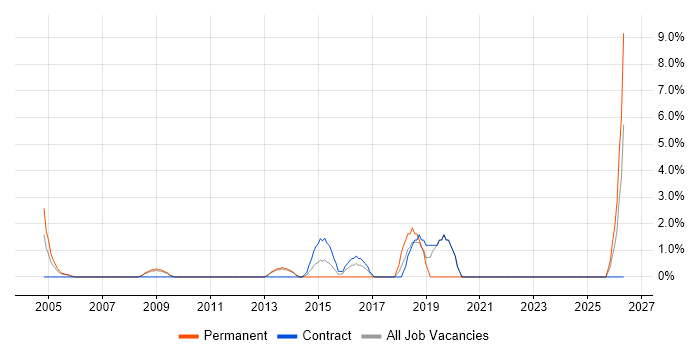 Bash job vacancy trend in Sussex