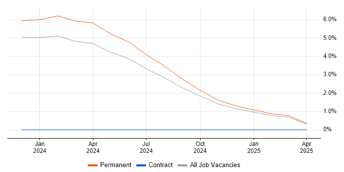 Job vacancy trend for Blazor in Sussex Job vacancy trend for Blazor in Sussex
