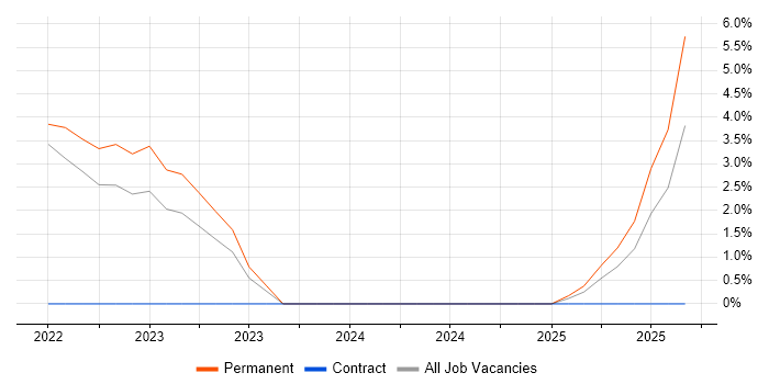 BMC PATROL job vacancy trend in Sussex