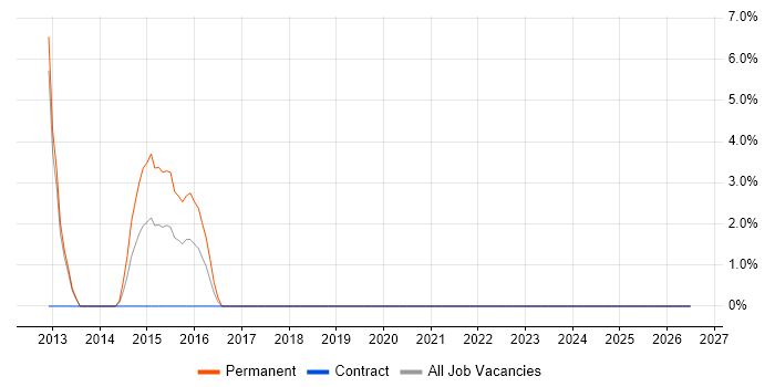 Brand Awareness job vacancy trend in Sussex