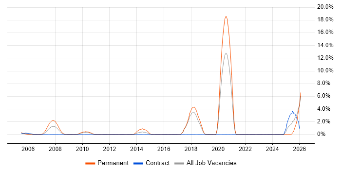 Broadband job vacancy trend in Sussex