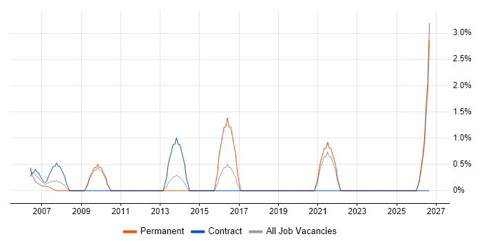 Budget Control job vacancy trend in Sussex