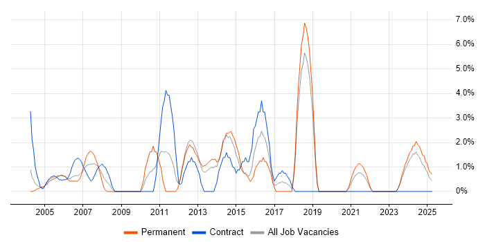Job vacancy trend for Budget Management in Sussex