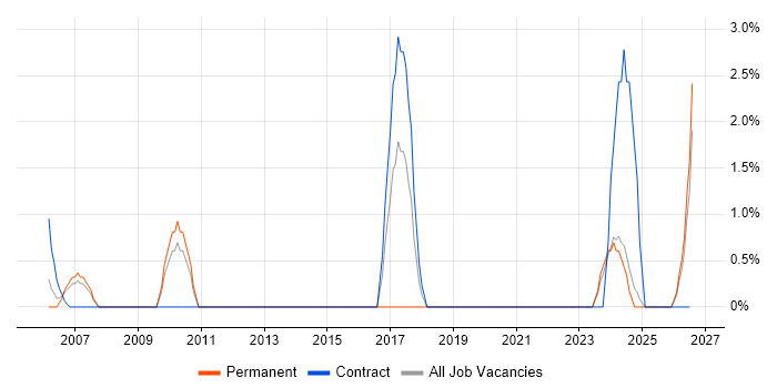 Budgeting and Forecasting job vacancy trend in Sussex
