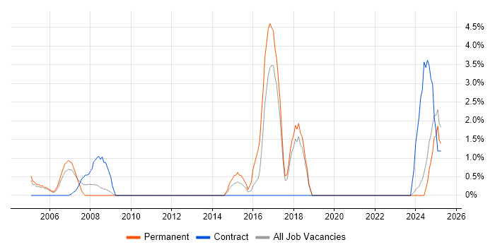 Job vacancy trend for Budgeting in Sussex Job vacancy trend for Budgeting in Sussex
