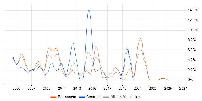 Business Analysis job vacancy trend in Sussex