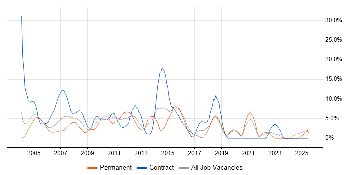 Job vacancy trend for Business Analyst in Sussex